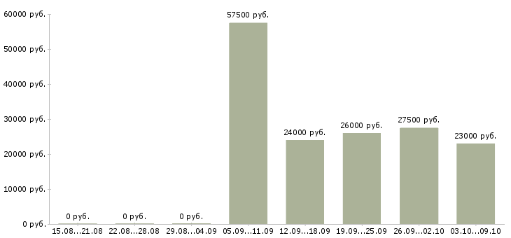 Вакансии менеджер тренинга в Ярославле - Медиана зарплат менеджер тренинга в Ярославле за 2 месяца