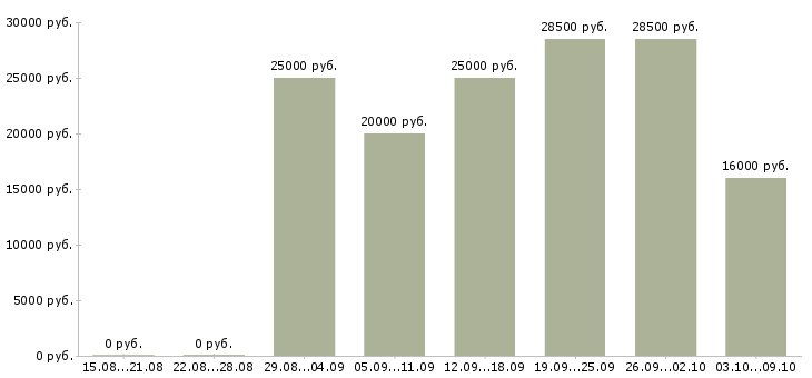 Вакансии менеджер удаленно в Смоленске - Медиана зарплат менеджер удаленно в Смоленске за 2 месяца