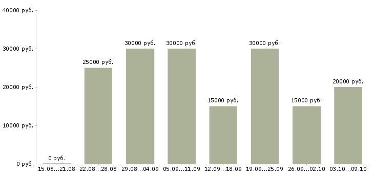 Вакансии менеджер удаленной работы в Вологде - Медиана зарплат менеджер удаленной работы в Вологде за 2 месяца