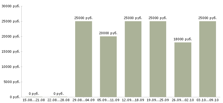 Вакансии менеджер удаленной работы в Перми - Медиана зарплат менеджер удаленной работы в Перми за 2 месяца