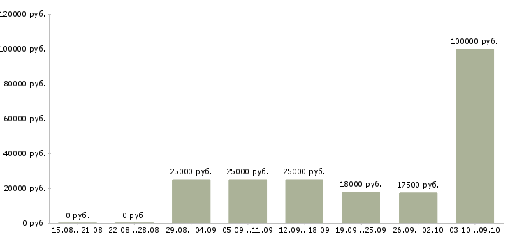 Вакансии менеджеры удаленная работа в Курске - Медиана зарплат менеджеры удаленная работа в Курске за 2 месяца