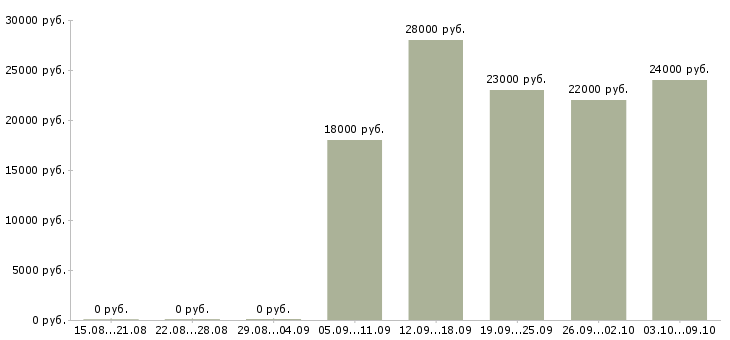 Вакансии мобильный менеджер в Липецке - Медиана зарплат мобильный менеджер в Липецке за 2 месяца