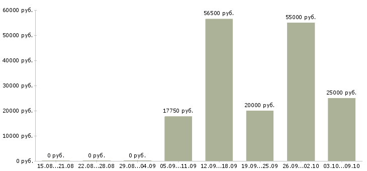 Вакансии на дому по договору в Калуге - Медиана зарплат на дому по договору в Калуге за 2 месяца