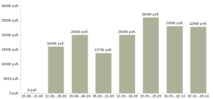Вакансии на дому подработка и работа в Смоленске - Медиана зарплат на дому подработка и работа в Смоленске за 2 месяца
