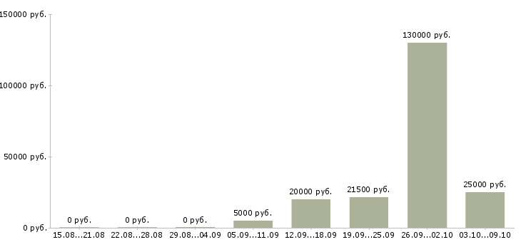 Вакансии на не полный день в Череповце - Медиана зарплат на не полный день в Череповце за 2 месяца