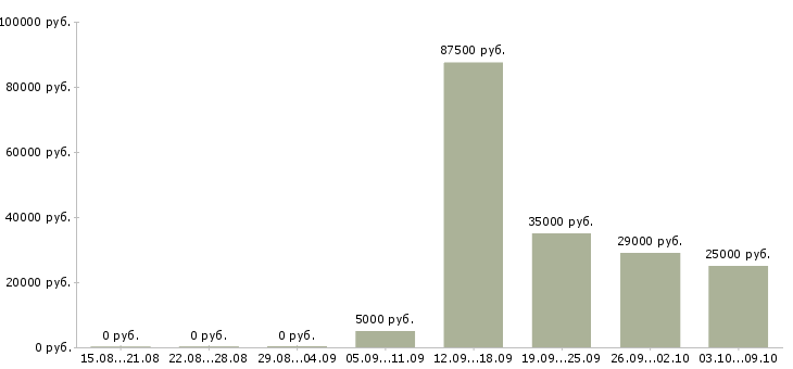 Вакансии на не полный день в Чите - Медиана зарплат на не полный день в Чите за 2 месяца