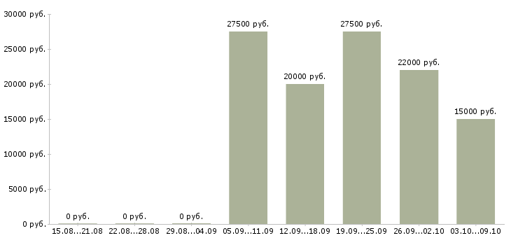 Вакансии онлайн менеджер в Екатеринбурге - Медиана зарплат онлайн менеджер в Екатеринбурге за 2 месяца