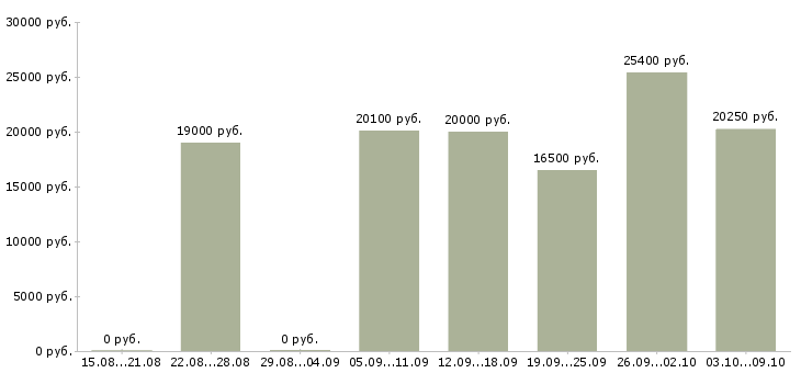 Вакансии оператор базы данных в Краснодаре - Медиана зарплат оператор базы данных в Краснодаре за 2 месяца