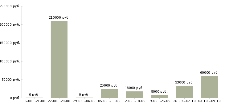 Вакансии оператор на дому в Липецке - Медиана зарплат оператор на дому в Липецке за 2 месяца