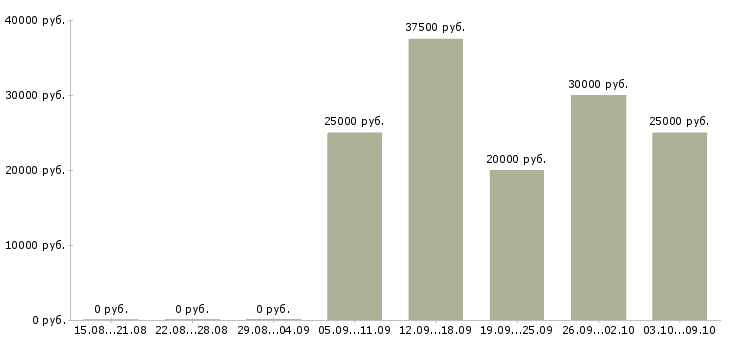 Вакансии оператор на телефоне на дому в Белгороде - Медиана зарплат оператор на телефоне на дому в Белгороде за 2 месяца