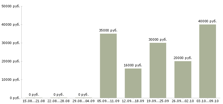 Вакансии оператор на удаленную работу в Саратове - Медиана зарплат оператор на удаленную работу в Саратове за 2 месяца