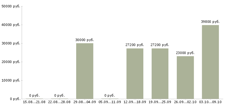 Вакансии офисный специалист в Екатеринбурге - Медиана зарплат офисный специалист в Екатеринбурге за 2 месяца