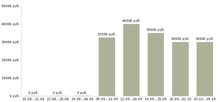 Вакансии официант администратор в Москве - Медиана зарплат официант администратор в Москве за 2 месяца
