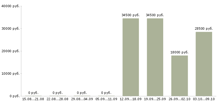 Вакансии охранники 1 1 1 3 в Пятигорске - Медиана зарплат охранники 1 1 1 3 в Пятигорске за 2 месяца