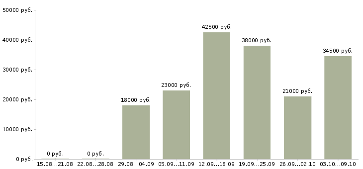 Вакансии продавец консультант 2 2 Карелия - Медиана зарплат продавец консультант 2 2 Карелия за 2 месяца