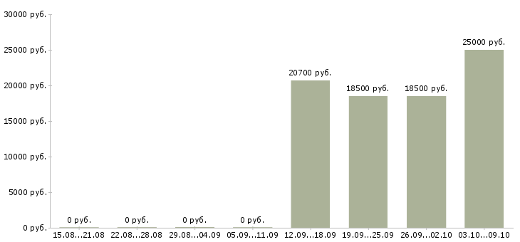 Вакансии продавец на выкладке товара в Оренбурге - Медиана зарплат продавец на выкладке товара в Оренбурге за 2 месяца