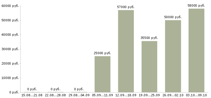 Вакансии рабочий на станке в Ижевске - Медиана зарплат рабочий на станке в Ижевске за 2 месяца