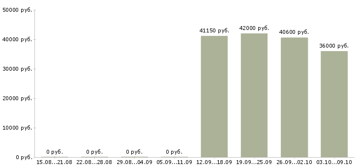 Вакансии рабочий по складу в Смоленске - Медиана зарплат рабочий по складу в Смоленске за 2 месяца