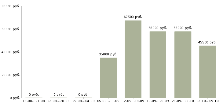 Вакансии рабочий с проживанием в Орле - Медиана зарплат рабочий с проживанием в Орле за 2 месяца