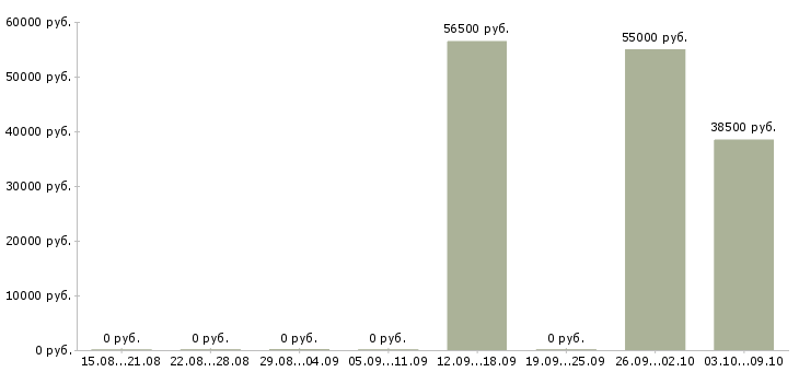 Вакансии разнорабочий вахтой с проживанием Коми - Медиана зарплат разнорабочий вахтой с проживанием Коми за 2 месяца