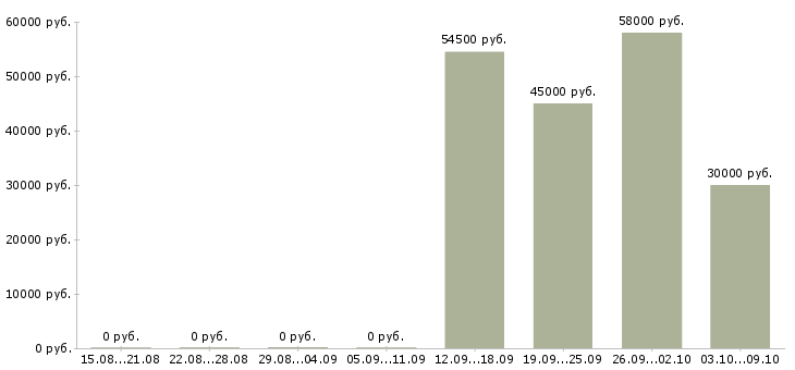 Вакансии разнорабочий на вахту в Твери - Медиана зарплат разнорабочий на вахту в Твери за 2 месяца
