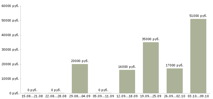 Вакансии разнорабочий рабочий в Ставрополе - Медиана зарплат разнорабочий рабочий в Ставрополе за 2 месяца