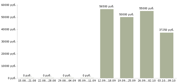 Вакансии разнорабочий с проживанием Коми - Медиана зарплат разнорабочий с проживанием Коми за 2 месяца