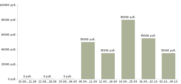 Вакансии разъездной менеджер в Уфе - Медиана зарплат разъездной менеджер в Уфе за 2 месяца