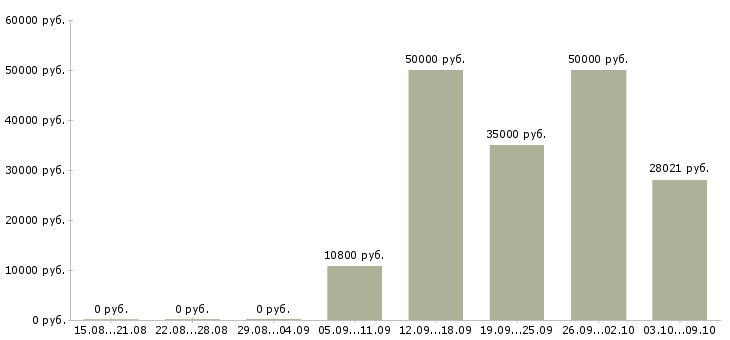 Вакансии руководитель группы продаж в Краснодаре - Медиана зарплат руководитель группы продаж в Краснодаре за 2 месяца