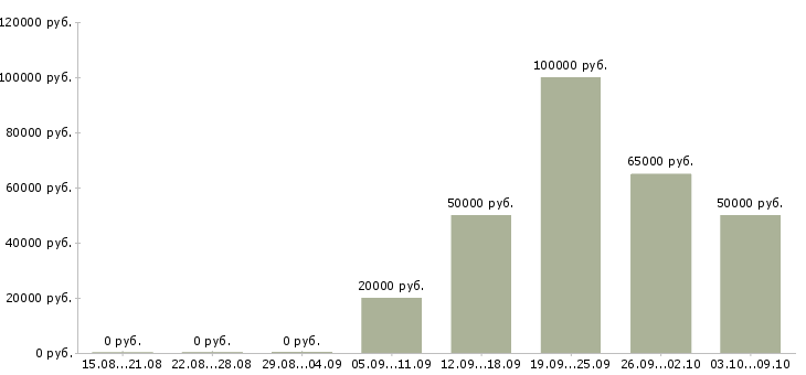 Вакансии руководитель подразделения в Уфе - Медиана зарплат руководитель подразделения в Уфе за 2 месяца