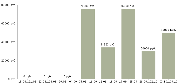 Вакансии руководитель разработки в Перми - Медиана зарплат руководитель разработки в Перми за 2 месяца