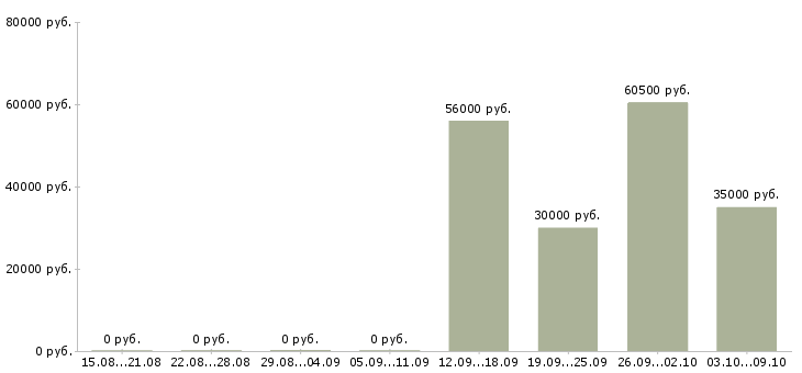 Вакансии с бесплатным обучением в Дмитрове - Медиана зарплат с бесплатным обучением в Дмитрове за 2 месяца