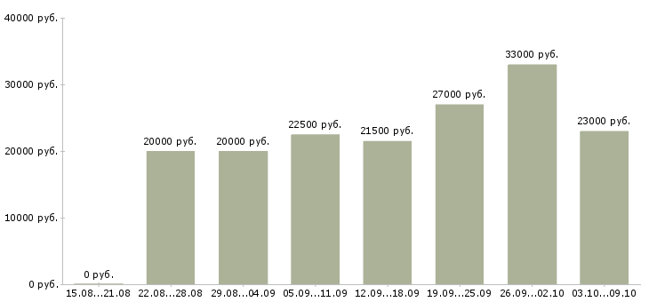 Вакансии с совмещением Коми - Медиана зарплат с совмещением Коми за 2 месяца