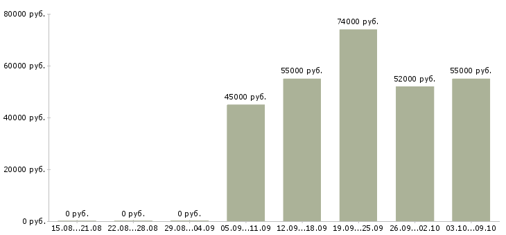 Вакансии сварщик 3 разряда в Москве - Медиана зарплат сварщик 3 разряда в Москве за 2 месяца
