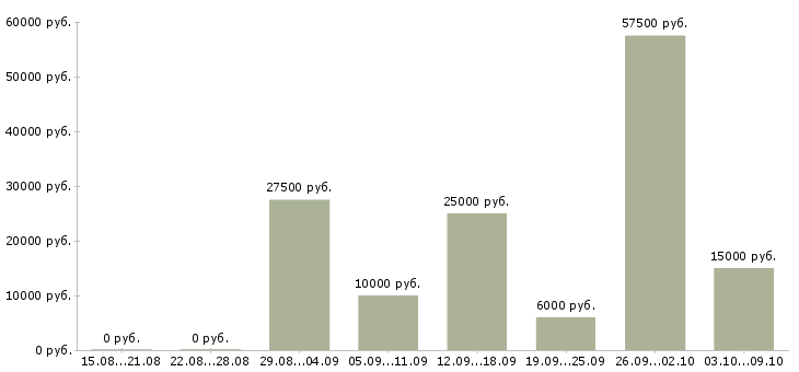 Вакансии свободный менеджер в Иваново - Медиана зарплат свободный менеджер в Иваново за 2 месяца