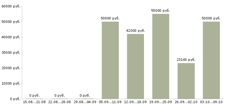 Вакансии слесарь вахтой Санкт-петербург - Медиана зарплат слесарь вахтой Санкт-петербург за 2 месяца