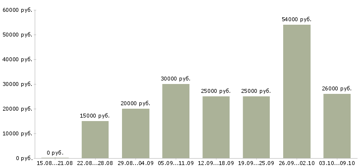 Вакансии сотрудник в интернете в Королеве - Медиана зарплат сотрудник в интернете в Королеве за 2 месяца