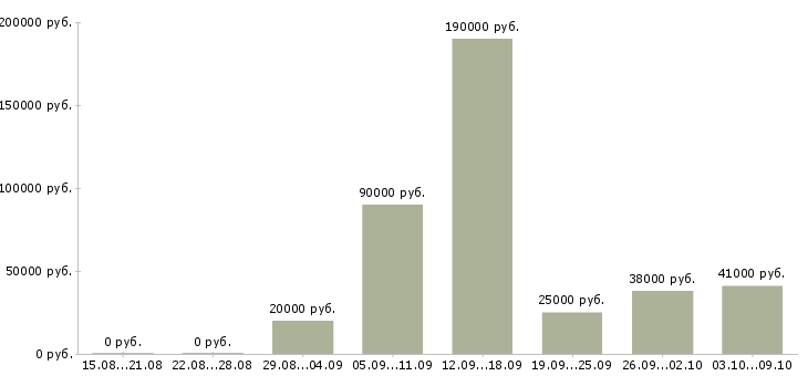 Вакансии сотрудник для работы в офисе в Дзержинске - Медиана зарплат сотрудник для работы в офисе в Дзержинске за 2 месяца