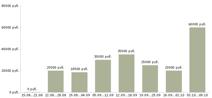 Вакансии сотрудник для работы удаленно в Казани - Медиана зарплат сотрудник для работы удаленно в Казани за 2 месяца