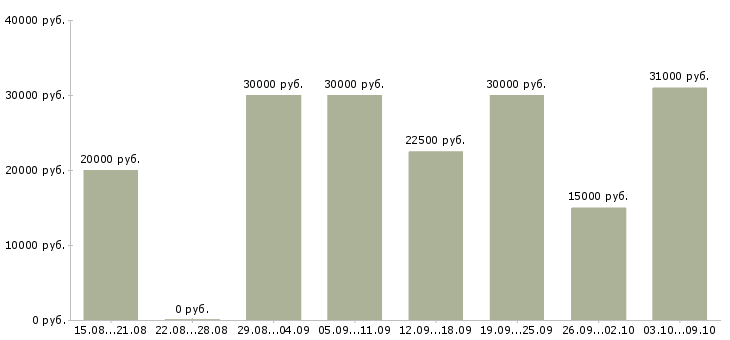 Вакансии сотрудник на удаленную работу Бурятия - Медиана зарплат сотрудник на удаленную работу Бурятия за 2 месяца