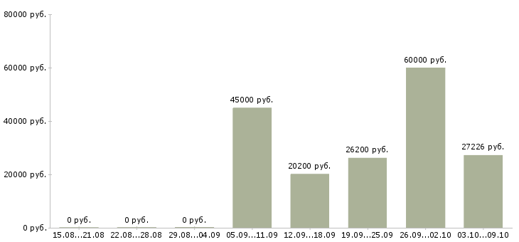 Вакансии сотрудник по документации в Ижевске - Медиана зарплат сотрудник по документации в Ижевске за 2 месяца