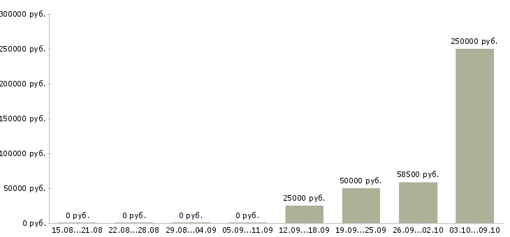 Вакансии сотрудник по кадровой работе в Владивостоке - Медиана зарплат сотрудник по кадровой работе в Владивостоке за 2 месяца