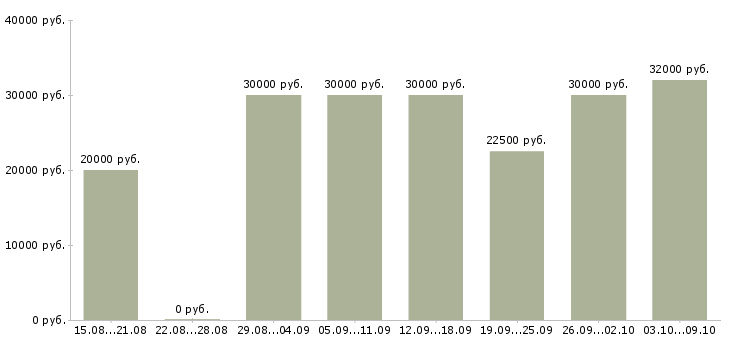 Вакансии сотрудник удаленно Бурятия - Медиана зарплат сотрудник удаленно Бурятия за 2 месяца