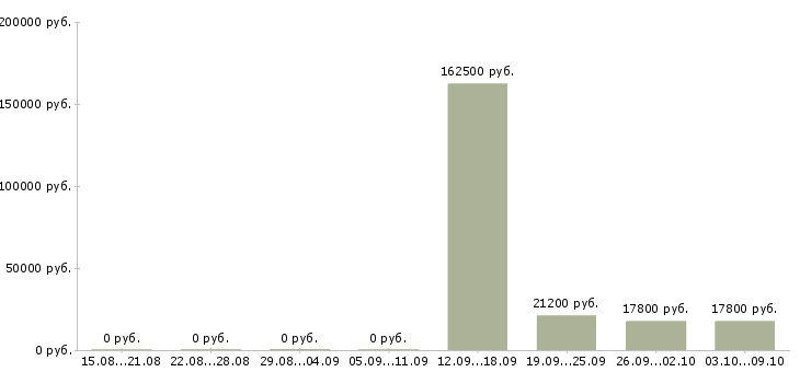 Вакансии специалист в отдел развития в Самаре - Медиана зарплат специалист в отдел развития в Самаре за 2 месяца