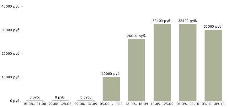 Вакансии специалист на дому в Новокузнецке - Медиана зарплат специалист на дому в Новокузнецке за 2 месяца
