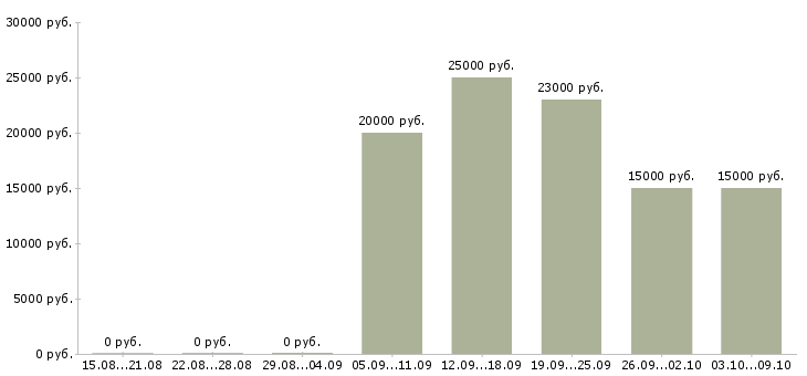 Вакансии специалист обслуживания и продаж в Иркутске - Медиана зарплат специалист обслуживания и продаж в Иркутске за 2 месяца