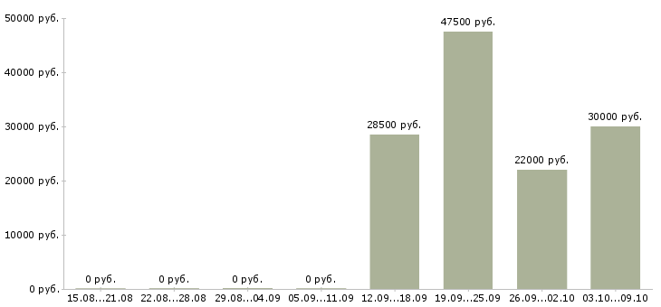 Вакансии специалист отдела обучения в Химках - Медиана зарплат специалист отдела обучения в Химках за 2 месяца