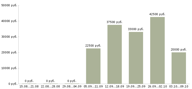 Вакансии специалист по обслуживанию в Волгограде - Медиана зарплат специалист по обслуживанию в Волгограде за 2 месяца