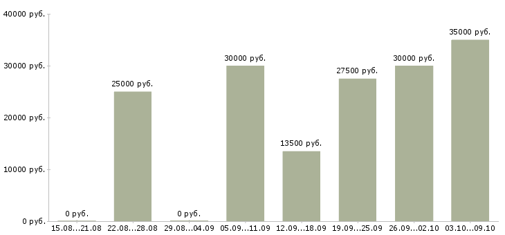 Вакансии специалист по продвижению в Екатеринбурге - Медиана зарплат специалист по продвижению в Екатеринбурге за 2 месяца