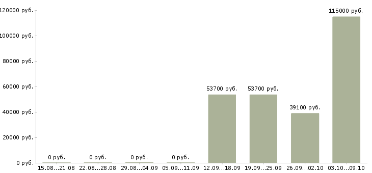 Вакансии специалист по развитию персонала в Новосибирске - Медиана зарплат специалист по развитию персонала в Новосибирске за 2 месяца